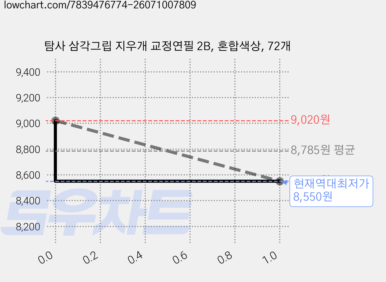 탐사 삼각그립 지우개 교정연필 2B, 혼합색상, 72개 가격 변동 차트, 현재가 8,550원, 역대최저가