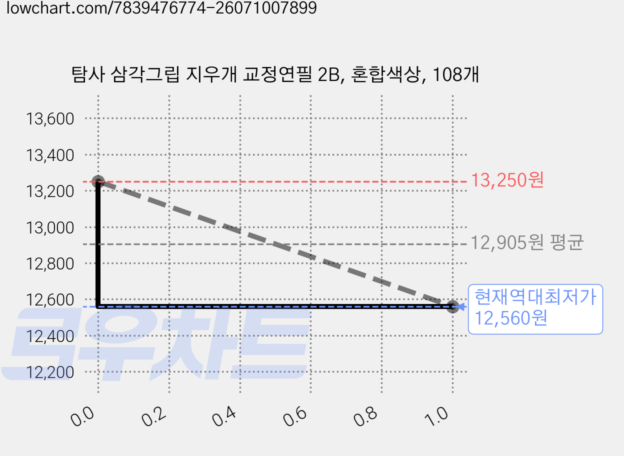 탐사 삼각그립 지우개 교정연필 2B, 혼합색상, 108개 가격 변동 차트, 현재가 12,560원, 역대최저가