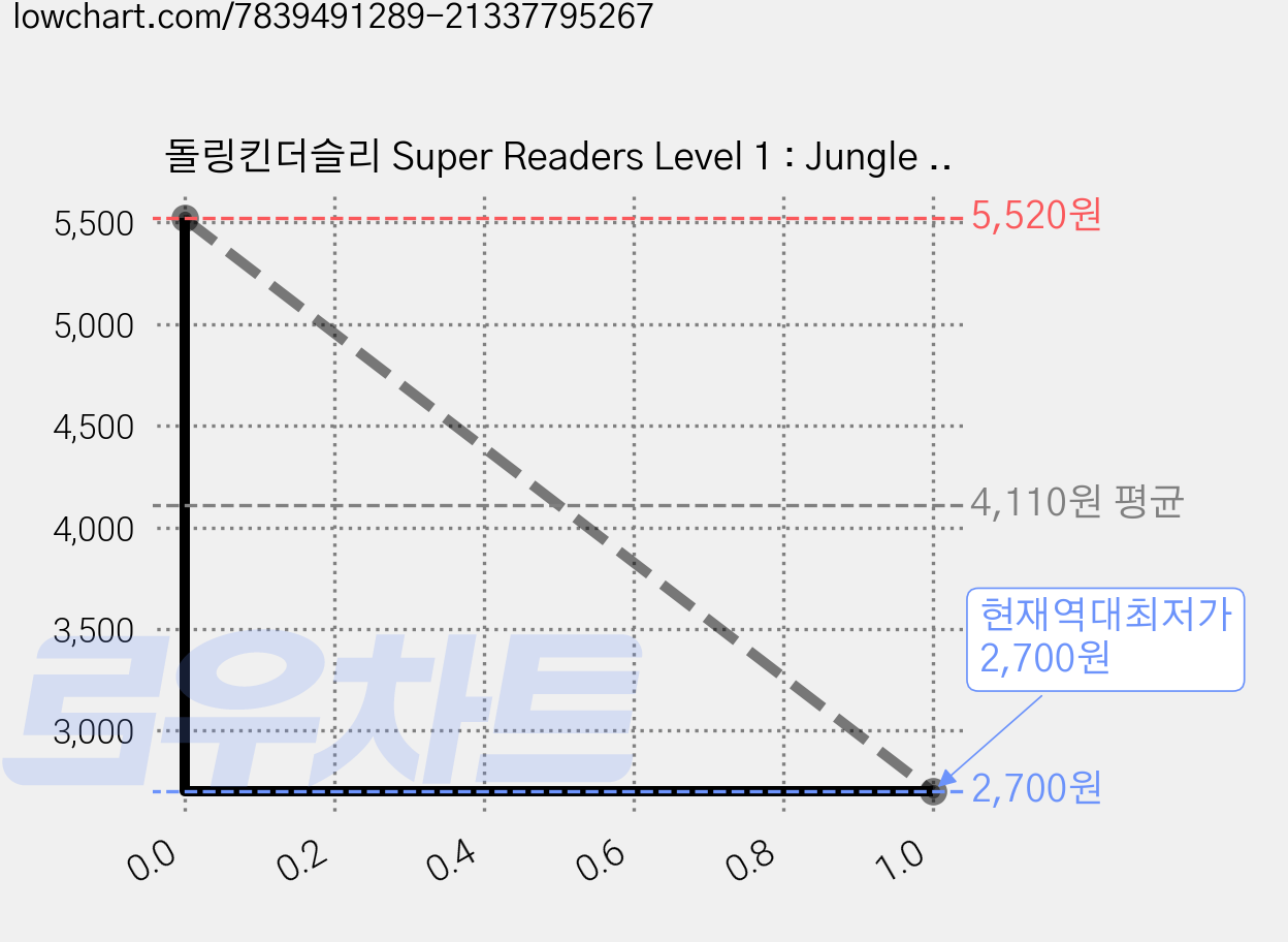 돌링킨더슬리 Super Readers Level 1 : Jungle Animals, Dk 가격 변동 차트, 현재가 2,700원, 역대최저가