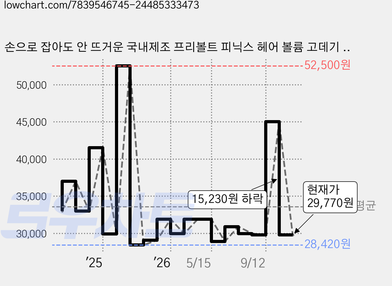 손으로 잡아도 안 뜨거운 국내제조 프리볼트 피닉스 헤어 볼륨 고데기 PN-734, 핑크22mm, 블랙 가격 변동 차트, 현재가 29,770원, 관측 최저가 28,420원