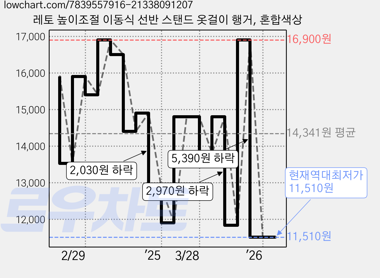 레토 높이조절 이동식 선반 스탠드 옷걸이 행거, 혼합색상 가격 변동 차트, 현재가 11,510원, 역대최저가