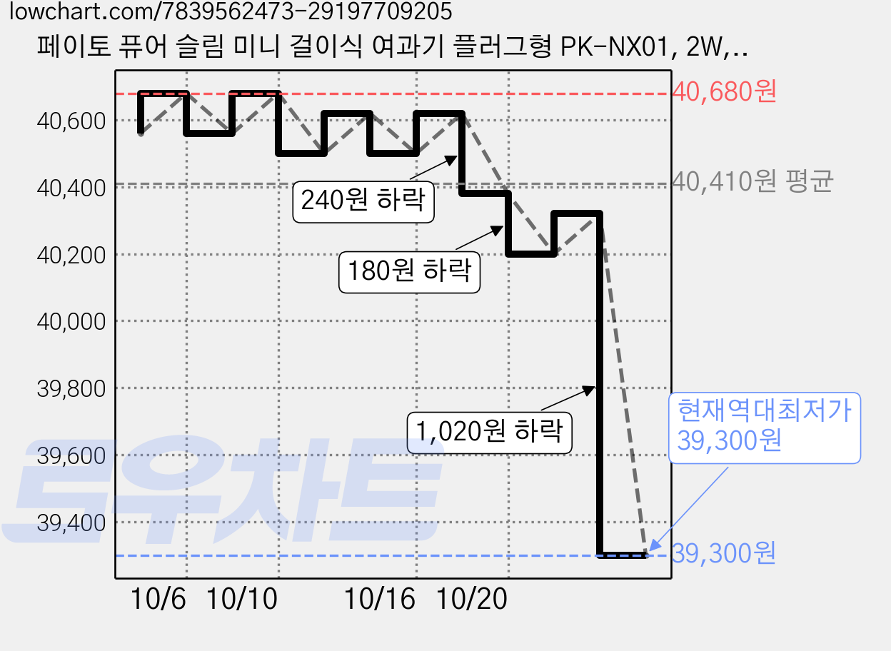 페이토 퓨어 슬림 미니 걸이식 여과기 플러그형 PK-NX01, 2W, 6개 가격 변동 차트, 현재가 39,300원, 역대최저가