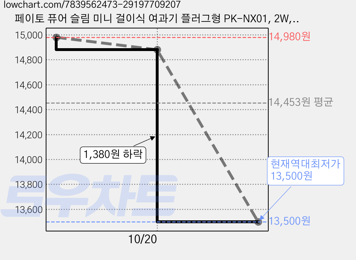 페이토 퓨어 슬림 미니 걸이식 여과기 플러그형 PK-NX01, 2W, 2개 가격 변동 차트, 현재가 13,500원, 역대최저가