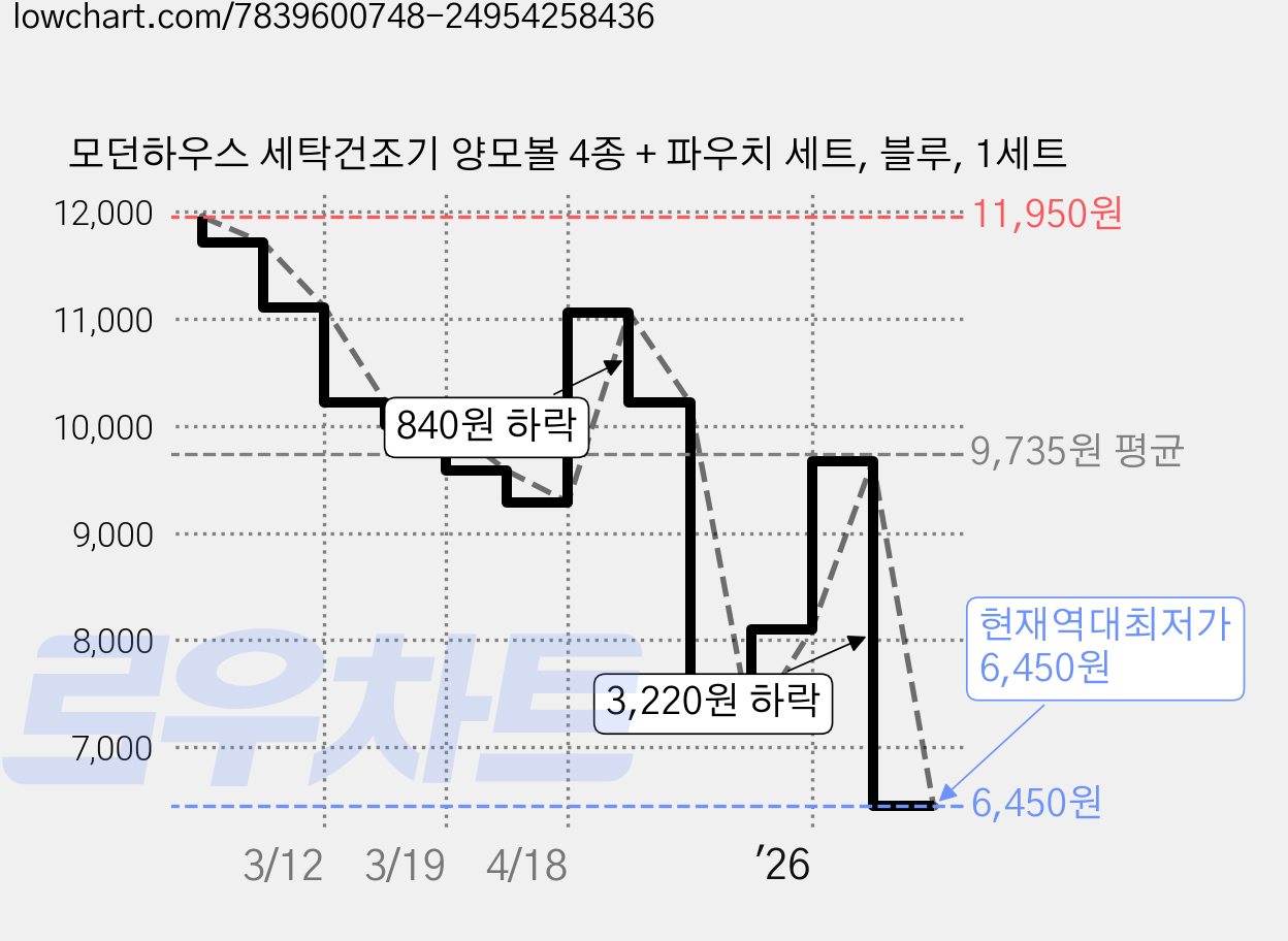 모던하우스 세탁건조기 양모볼 4종 + 파우치 세트, 블루, 1세트 가격 변동 차트, 현재가 6,450원, 역대최저가