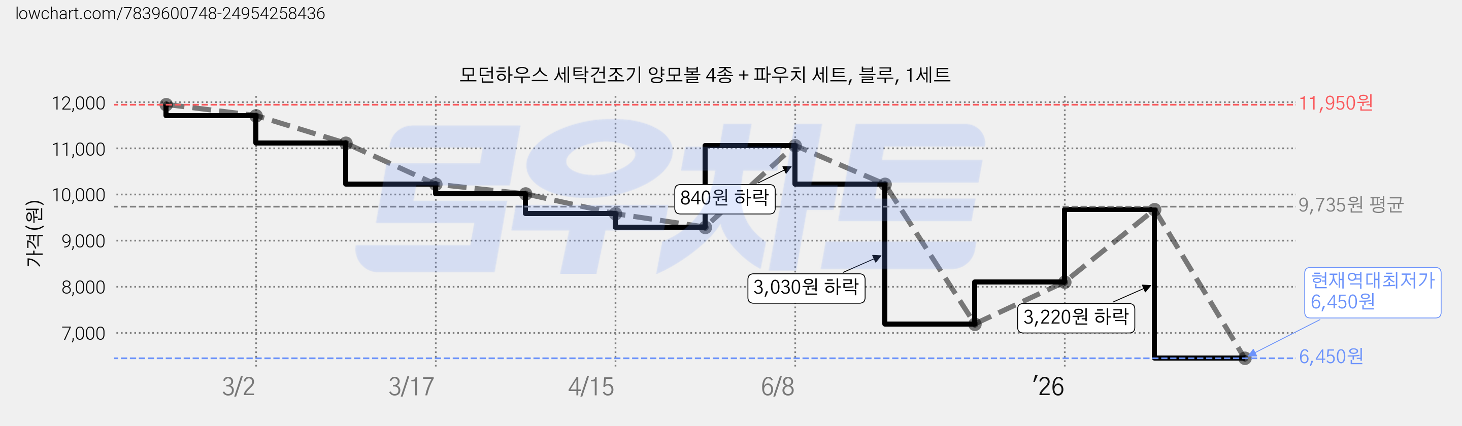 모던하우스 세탁건조기 양모볼 4종 + 파우치 세트, 블루, 1세트 가격 변동 차트, 현재가 6,450원, 역대최저가
