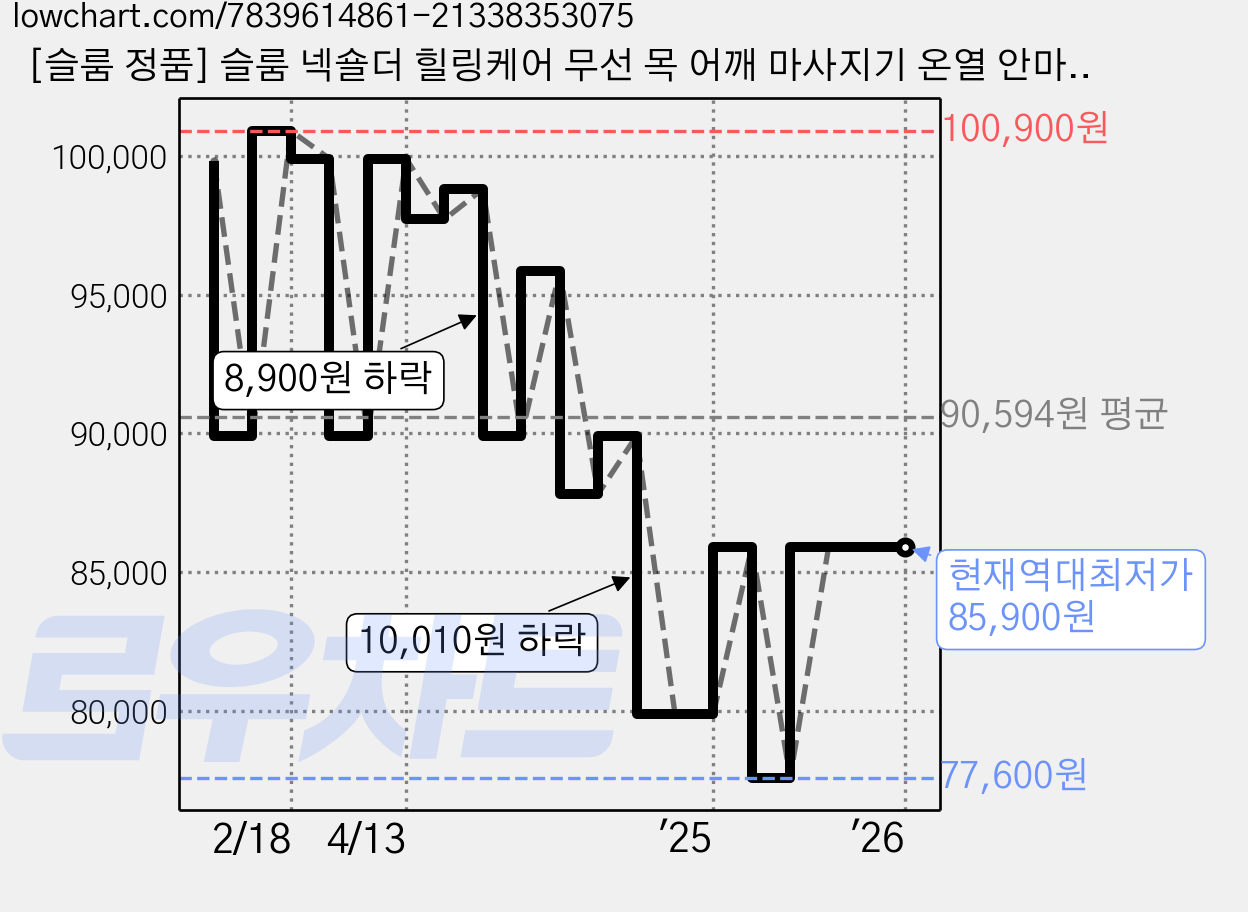 [슬룸 정품] 슬룸 넥숄더 힐링케어 무선 목 어깨 마사지기 온열 안마기 승모근 지압기, SL23EQ01 가격 변동 차트, 현재가 85,900원, 역대최저가