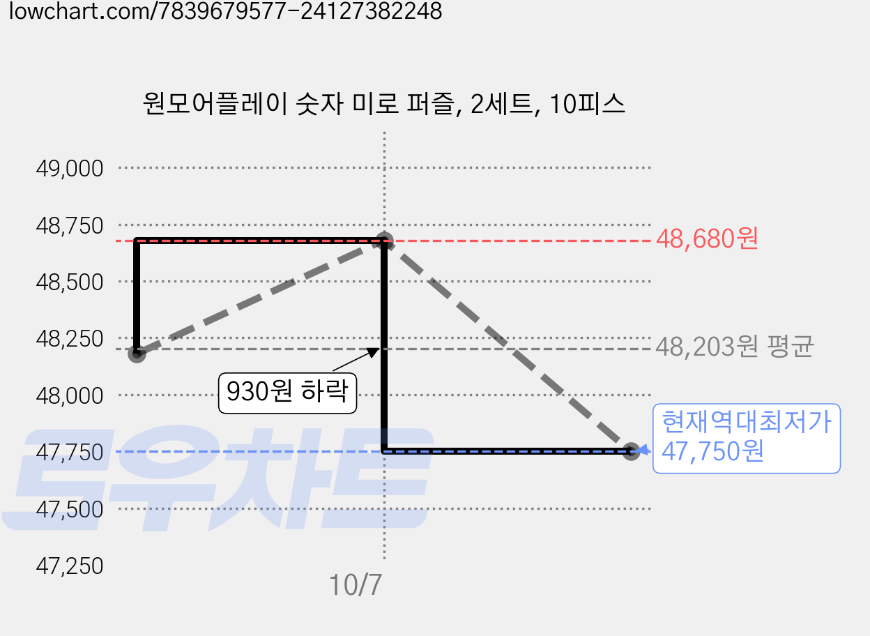 원모어플레이 숫자 미로 퍼즐, 2세트, 10피스 가격 변동 차트, 현재가 47,750원, 역대최저가