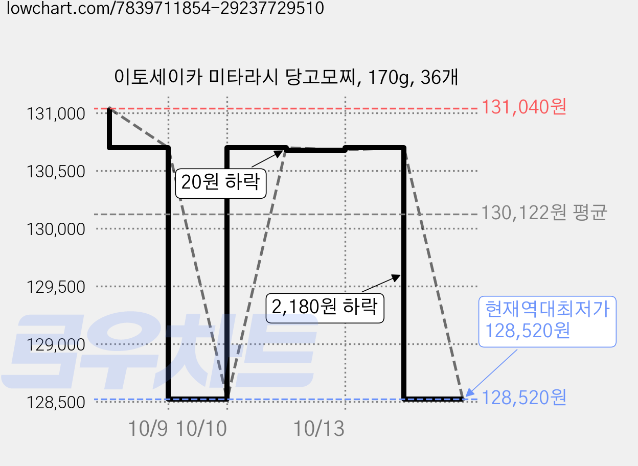 이토세이카 미타라시 당고모찌, 170g, 36개 가격 변동 차트, 현재가 128,520원, 역대최저가