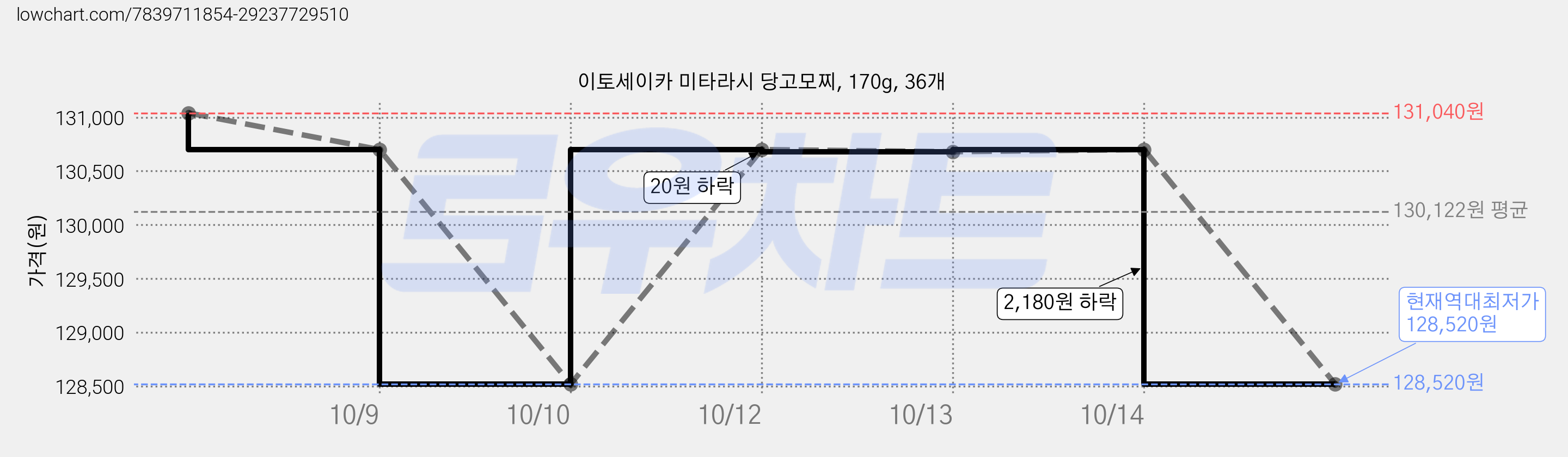 이토세이카 미타라시 당고모찌, 170g, 36개 가격 변동 차트, 현재가 128,520원, 역대최저가