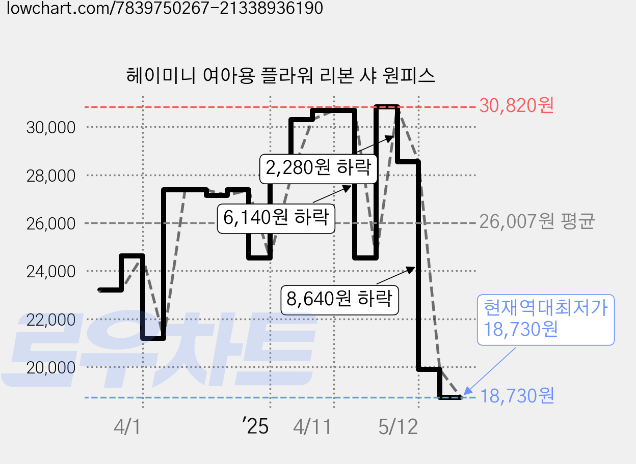 헤이미니 여아용 플라워 리본 샤 원피스 가격 변동 차트, 현재가 18,730원, 역대최저가