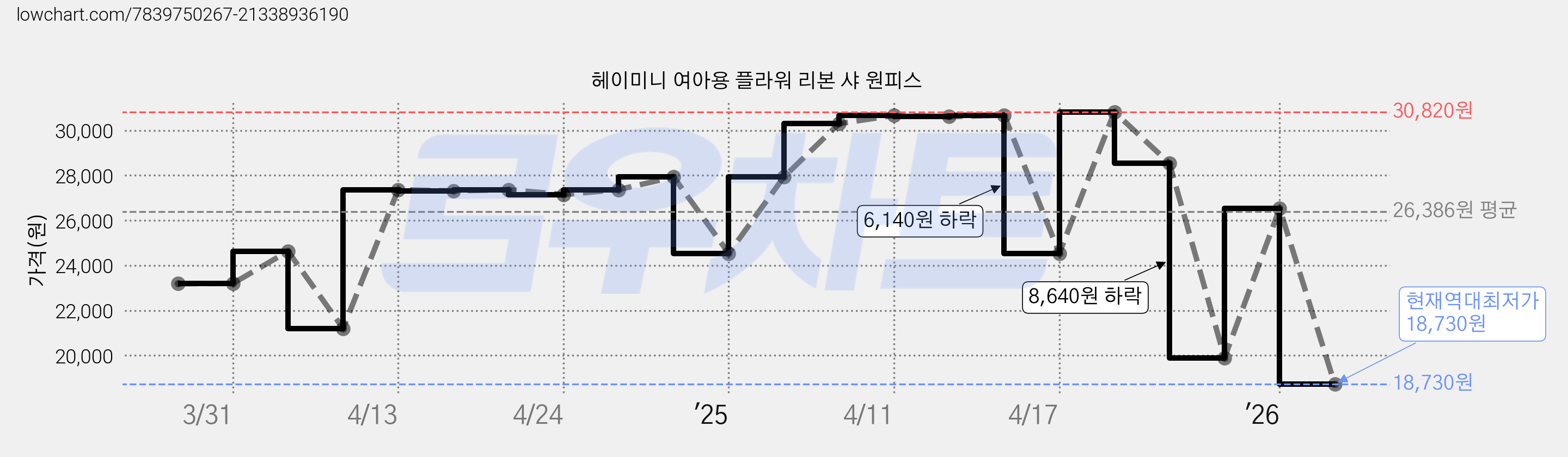 헤이미니 여아용 플라워 리본 샤 원피스 가격 변동 차트, 현재가 18,730원, 역대최저가