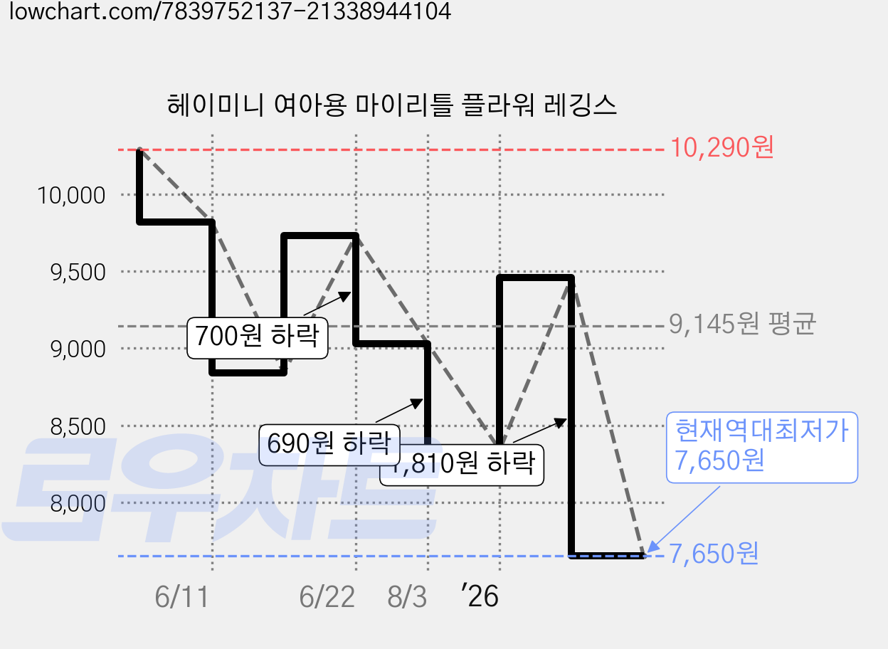 헤이미니 여아용 마이리틀 플라워 레깅스 가격 변동 차트, 현재가 7,650원, 역대최저가