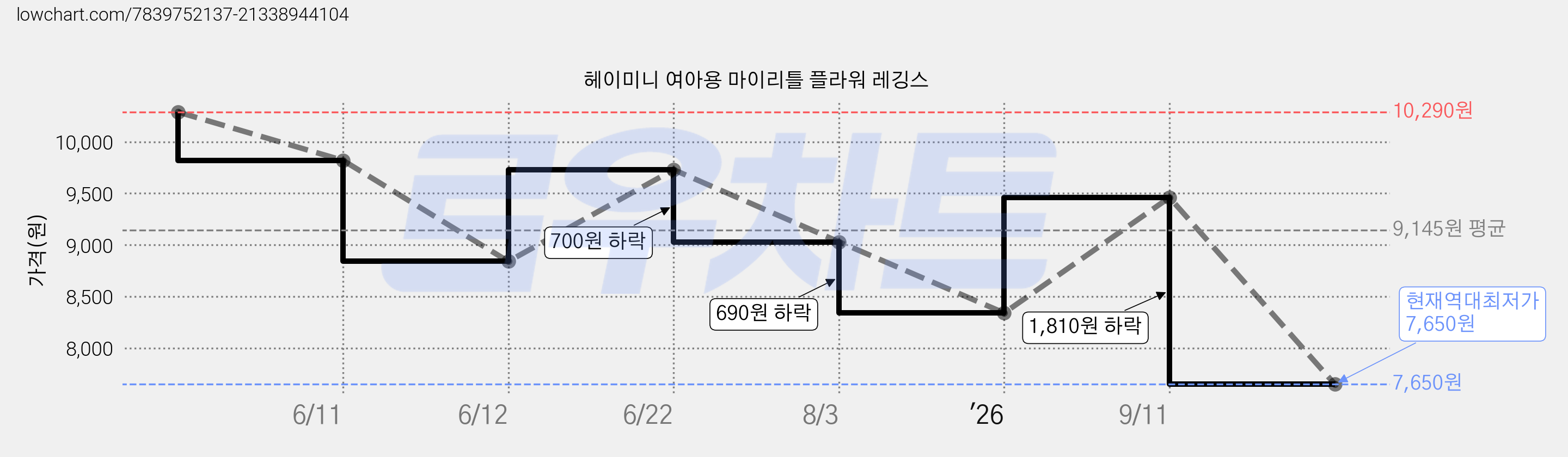 헤이미니 여아용 마이리틀 플라워 레깅스 가격 변동 차트, 현재가 7,650원, 역대최저가