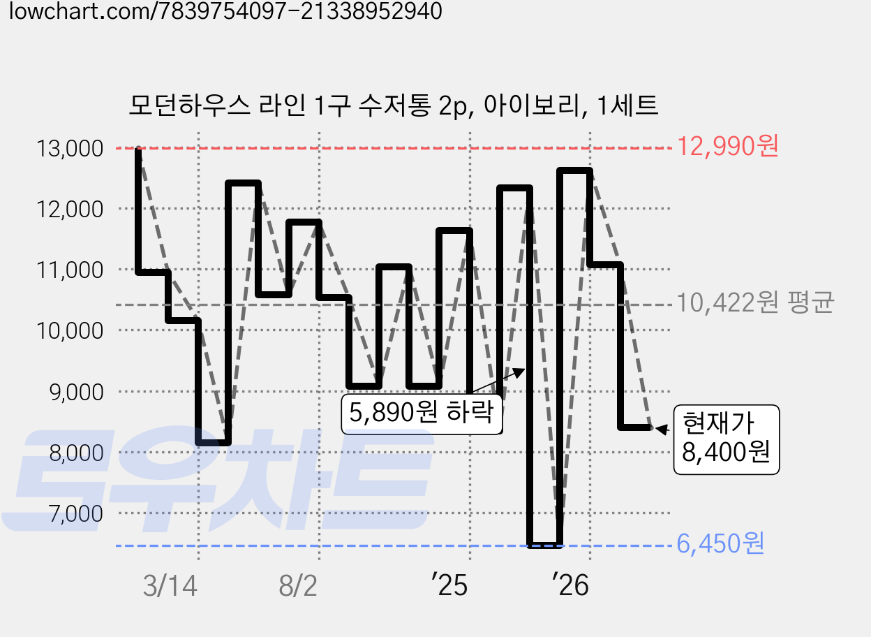 모던하우스 라인 1구 수저통 2p, 아이보리, 1세트 가격 변동 차트, 현재가 8,400원, 관측 최저가 6,450원