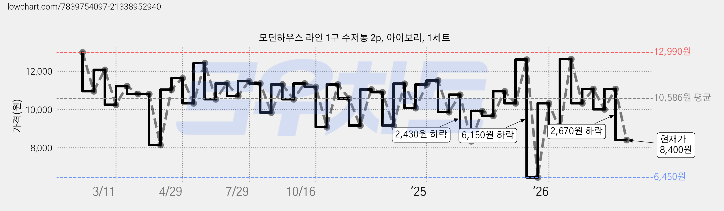 모던하우스 라인 1구 수저통 2p, 아이보리, 1세트 가격 변동 차트, 현재가 8,400원, 관측 최저가 6,450원