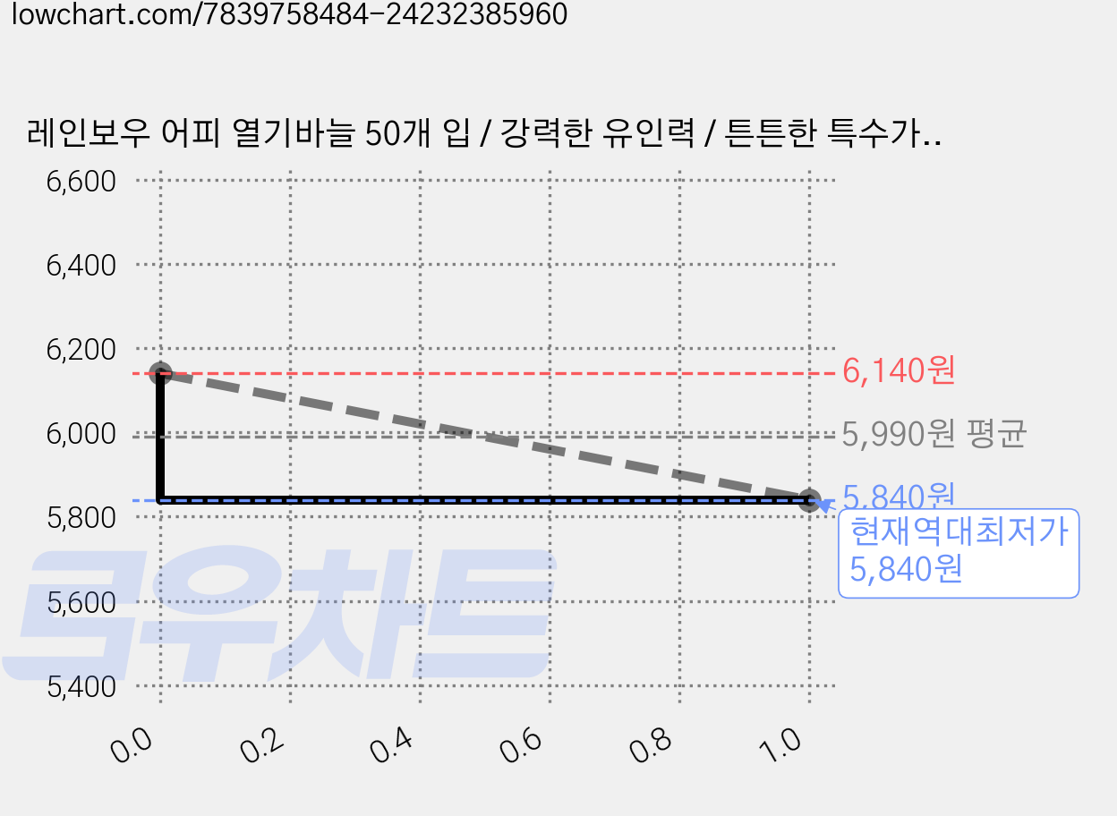 레인보우 어피 열기바늘 50개 입 / 강력한 유인력 / 튼튼한 특수가공 레드 본딩 / 금침 하이카본훅의 강력한 후킹력 / 덕용 DIY / 열기 볼락 전갱이 고등어, 1세트, 50개입 가격 변동 차트, 현재가 5,840원, 역대최저가