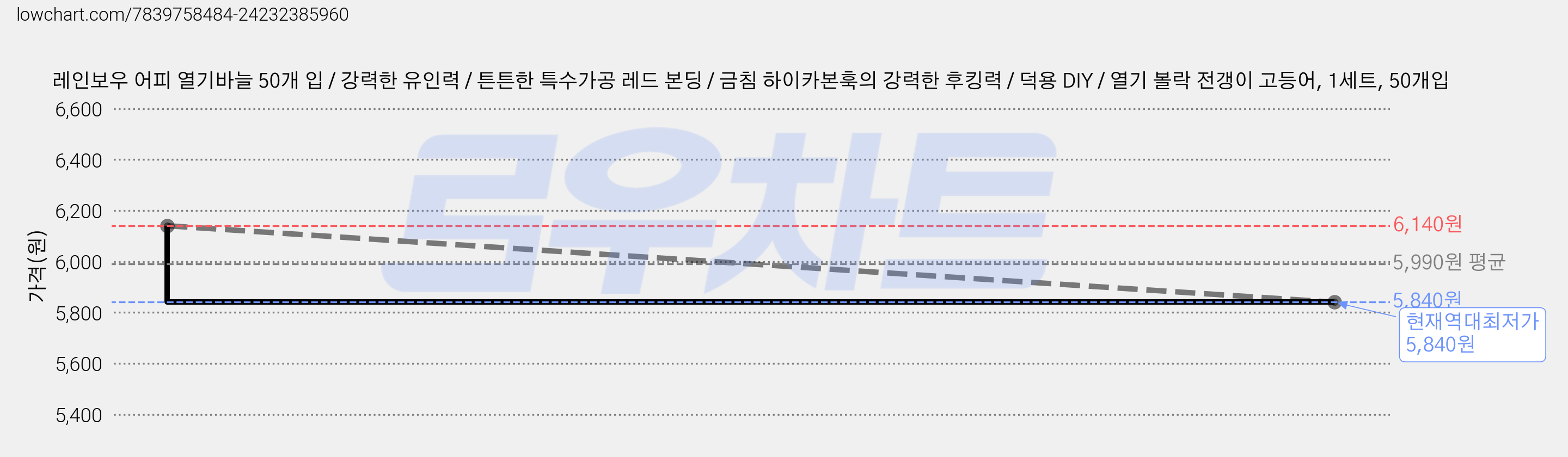 레인보우 어피 열기바늘 50개 입 / 강력한 유인력 / 튼튼한 특수가공 레드 본딩 / 금침 하이카본훅의 강력한 후킹력 / 덕용 DIY / 열기 볼락 전갱이 고등어, 1세트, 50개입 가격 변동 차트, 현재가 5,840원, 역대최저가