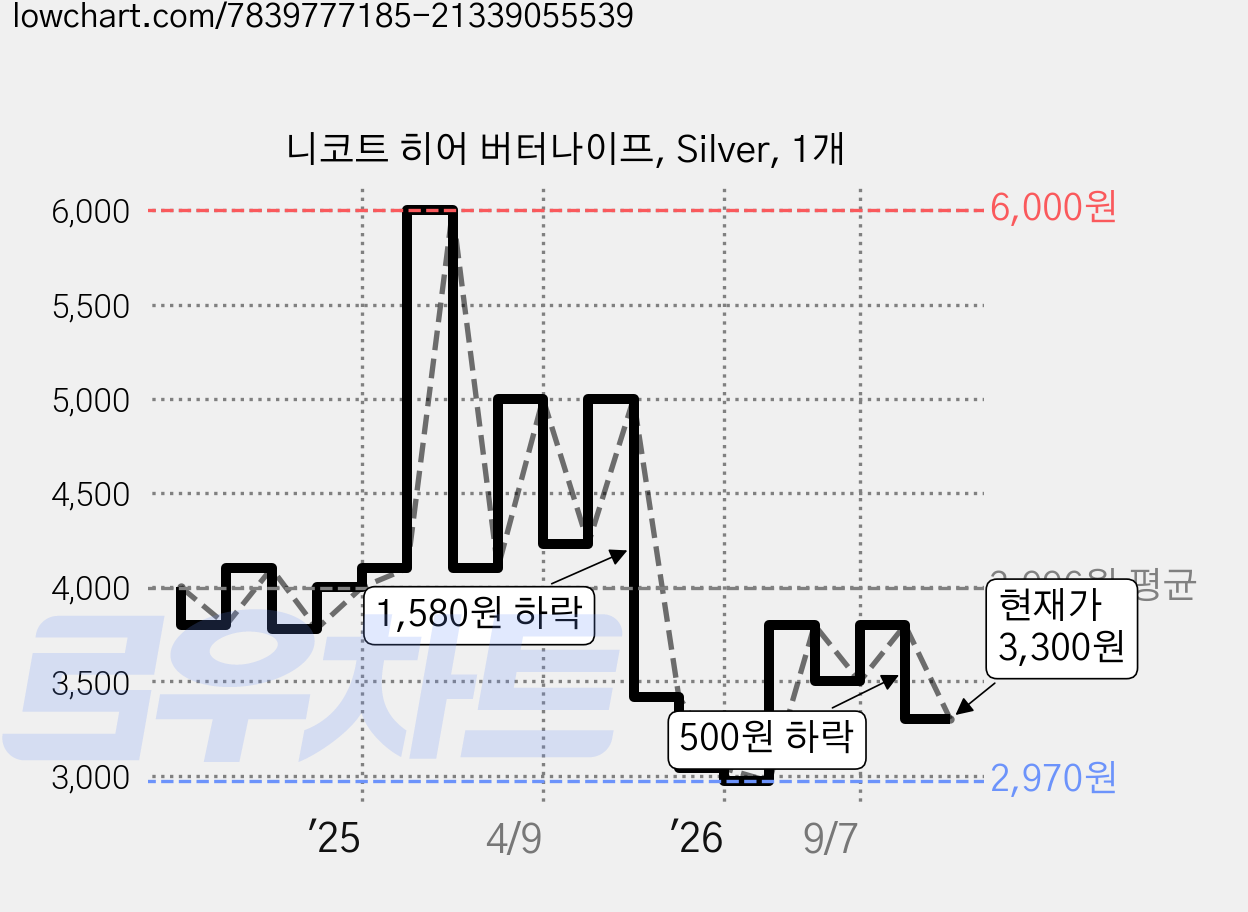 니코트 히어 버터나이프, Silver, 1개 가격 변동 차트, 현재가 3,300원, 관측 최저가 2,970원