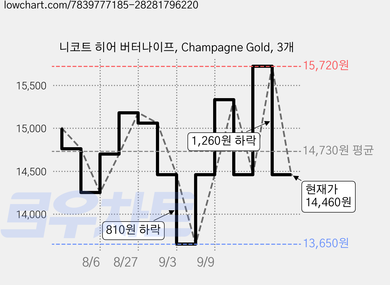 니코트 히어 버터나이프, Champagne Gold, 3개 가격 변동 차트, 현재가 14,460원, 관측 최저가 13,650원
