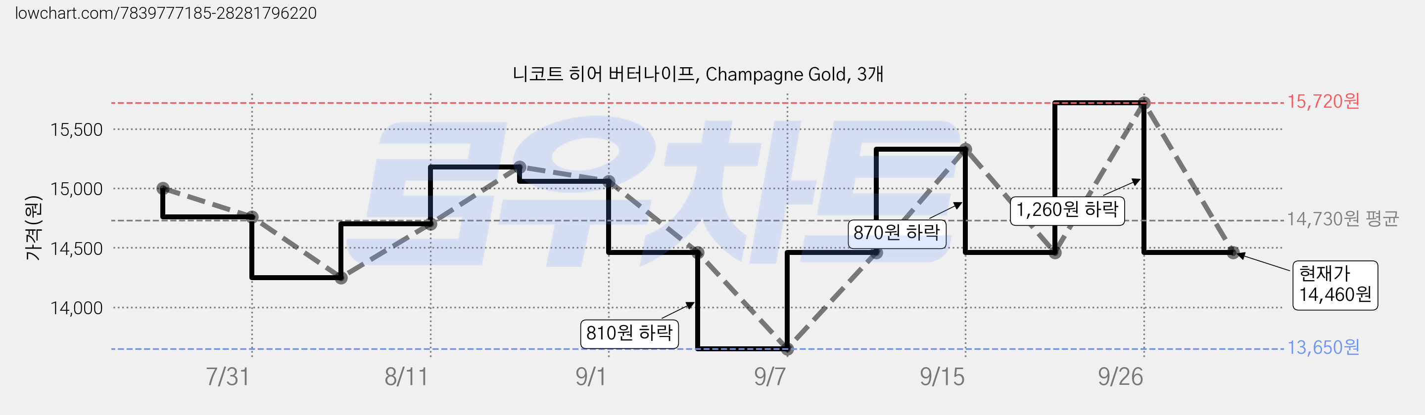 니코트 히어 버터나이프, Champagne Gold, 3개 가격 변동 차트, 현재가 14,460원, 관측 최저가 13,650원