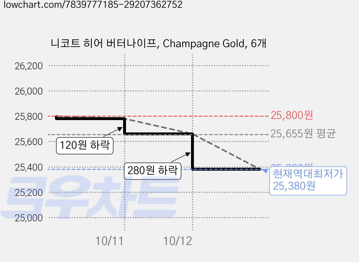 니코트 히어 버터나이프, Champagne Gold, 6개 가격 변동 차트, 현재가 25,380원, 역대최저가