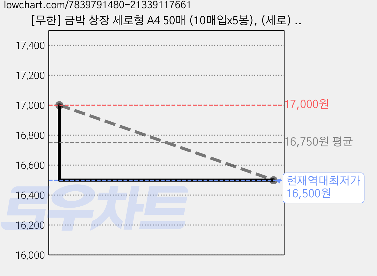 [무한] 금박 상장 세로형 A4 50매 (10매입x5봉), (세로) 50매(10매x5), 1졸업증서, 1팩 가격 변동 차트, 현재가 16,500원, 역대최저가