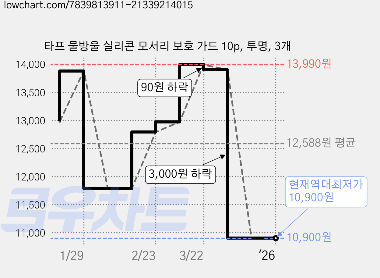 타프 물방울 실리콘 모서리 보호 가드 10p, 투명, 3개 가격 변동 차트, 현재가 10,900원, 역대최저가