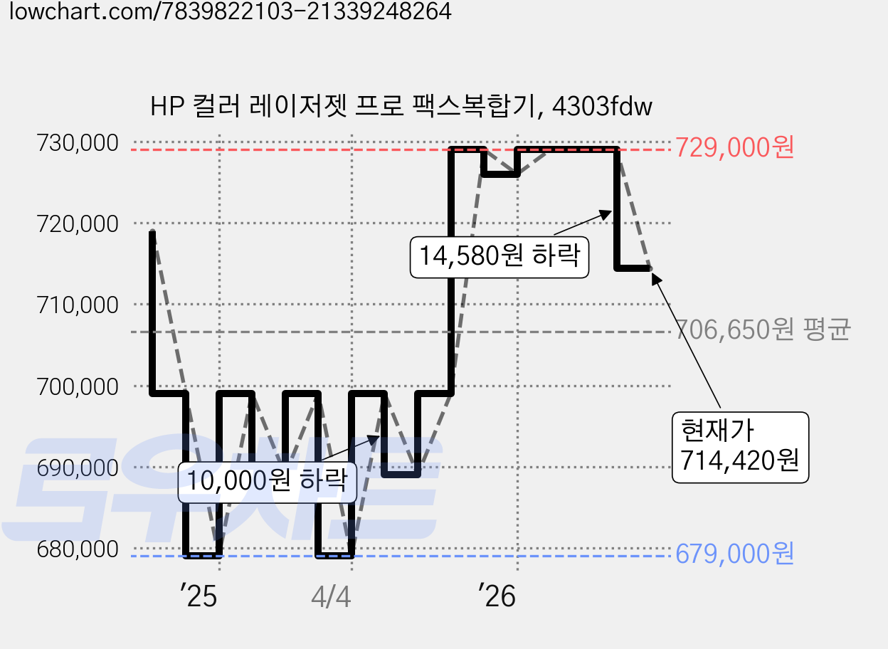 HP 컬러 레이저젯 프로 팩스복합기, 4303fdw 가격 변동 차트, 현재가 714,420원, 관측 최저가 679,000원