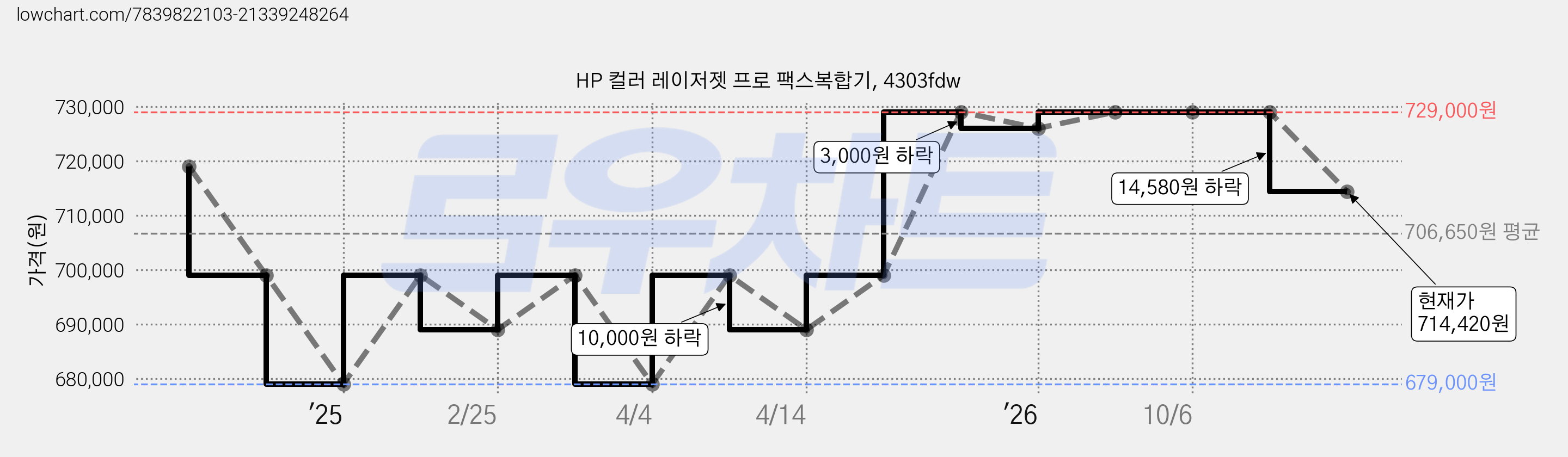 HP 컬러 레이저젯 프로 팩스복합기, 4303fdw 가격 변동 차트, 현재가 714,420원, 관측 최저가 679,000원