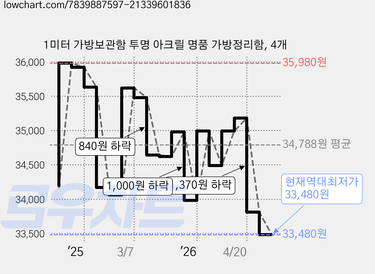 1미터 가방보관함 투명 아크릴 명품 가방정리함, 4개 가격 변동 차트, 현재가 33,480원, 역대최저가