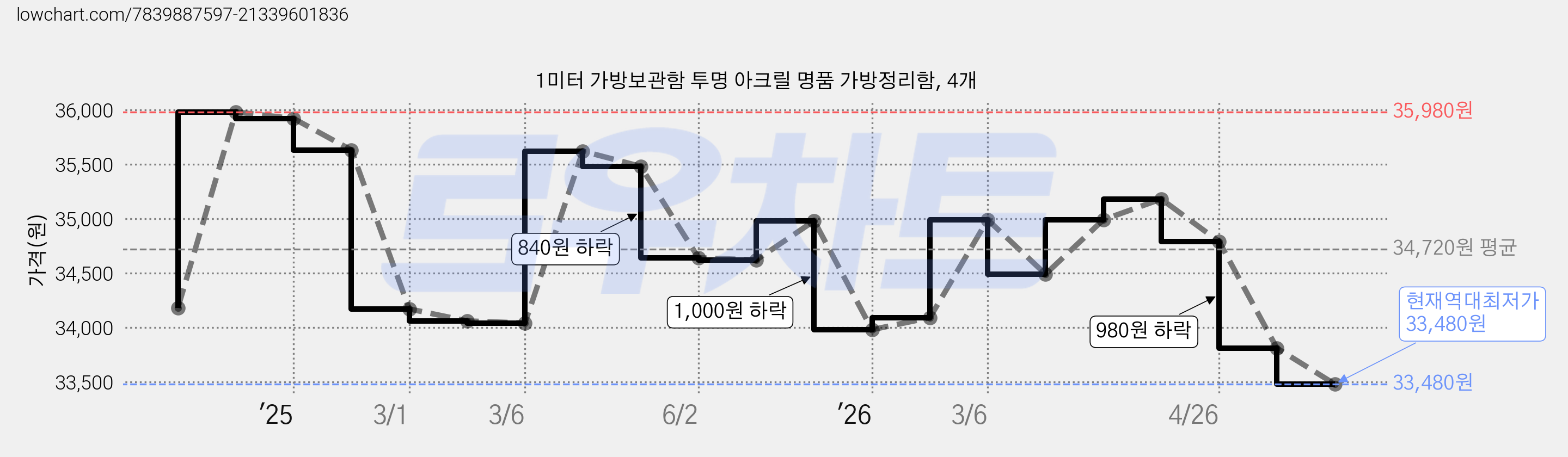 1미터 가방보관함 투명 아크릴 명품 가방정리함, 4개 가격 변동 차트, 현재가 33,480원, 역대최저가