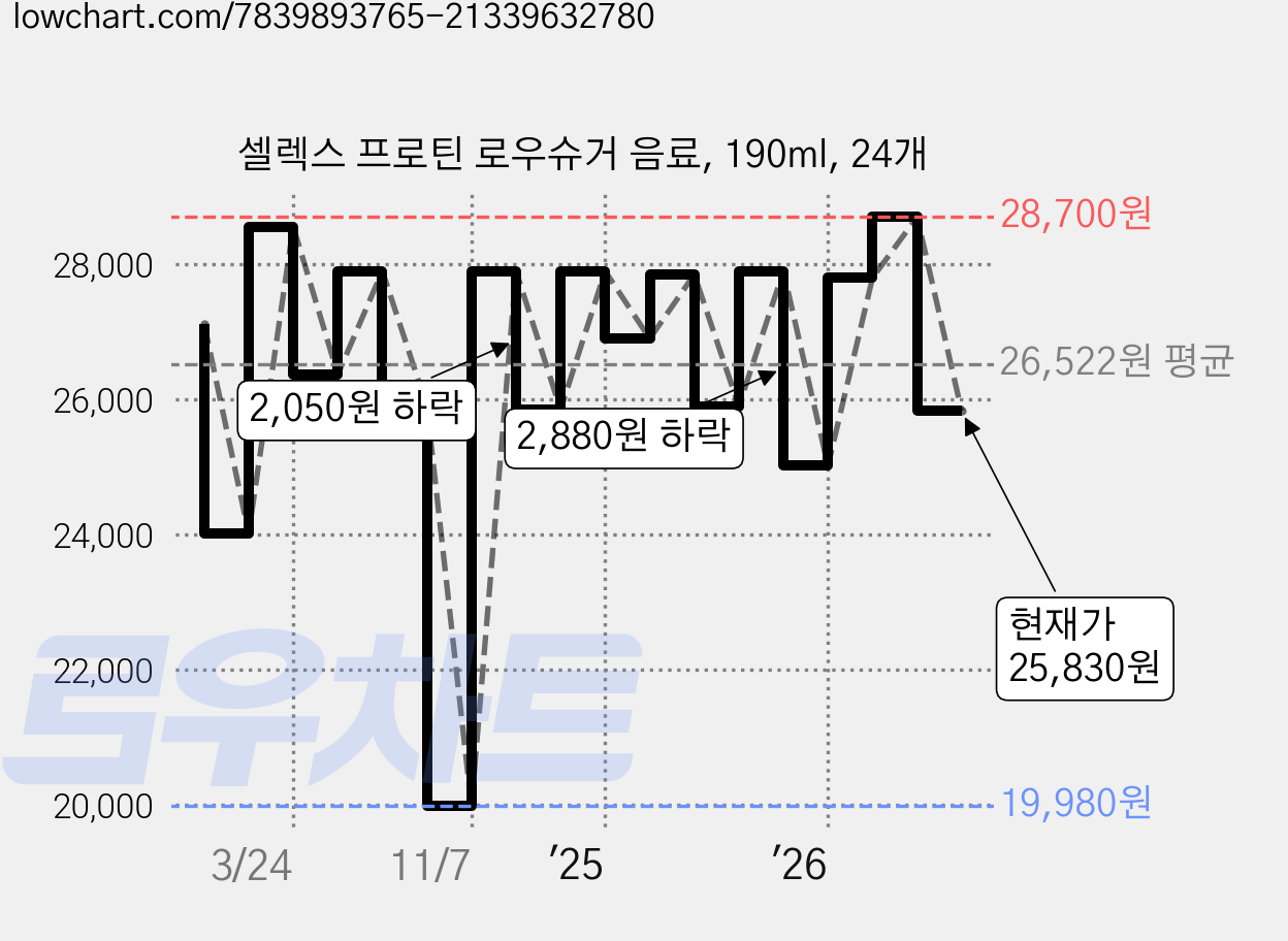 셀렉스 프로틴 로우슈거 음료, 190ml, 24개 가격 변동 차트, 현재가 25,830원, 관측 최저가 19,980원