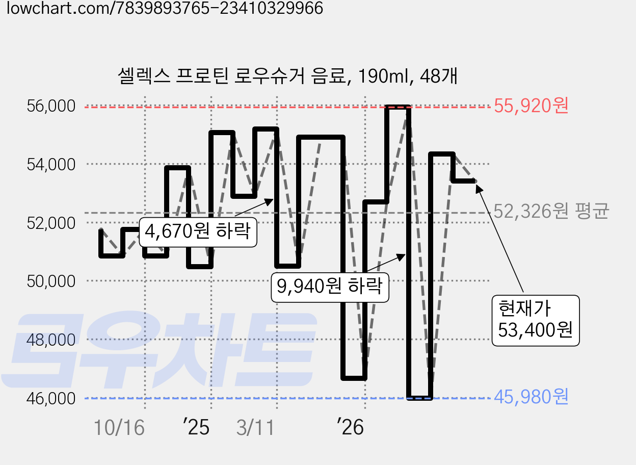 셀렉스 프로틴 로우슈거 음료, 190ml, 48개 가격 변동 차트, 현재가 53,400원, 관측 최저가 45,980원