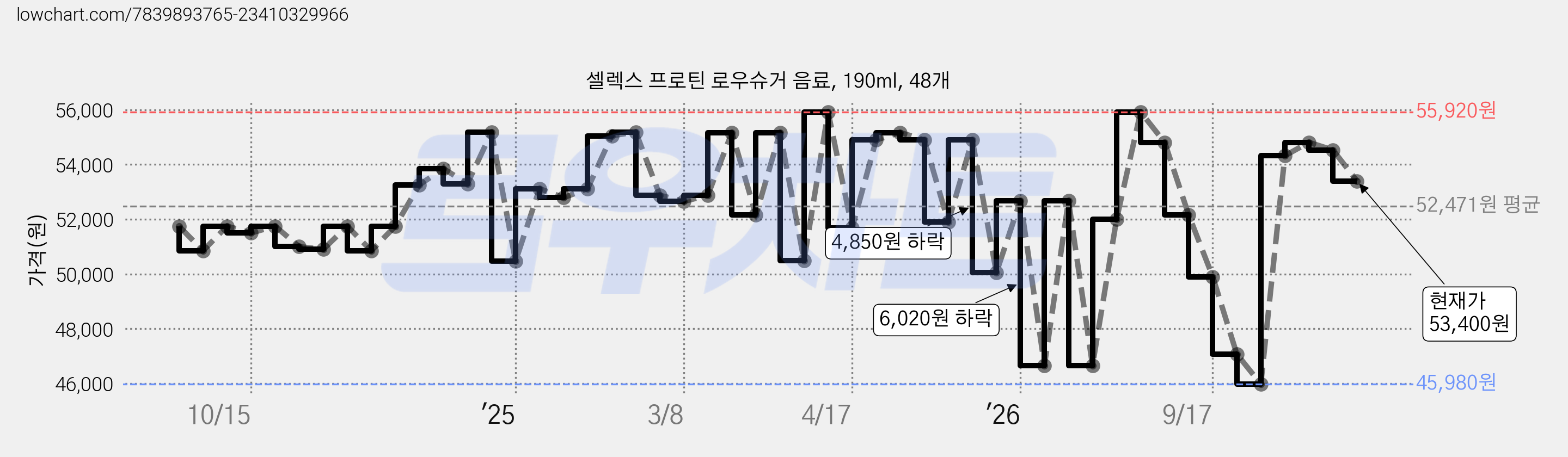 셀렉스 프로틴 로우슈거 음료, 190ml, 48개 가격 변동 차트, 현재가 53,400원, 관측 최저가 45,980원
