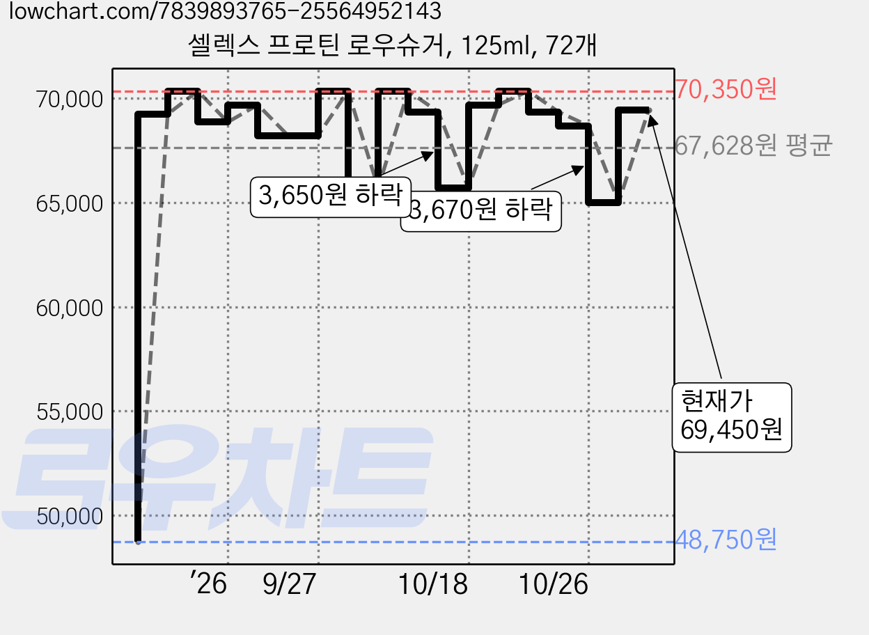 셀렉스 프로틴 로우슈거, 125ml, 72개 가격 변동 차트, 현재가 69,450원, 관측 최저가 48,750원