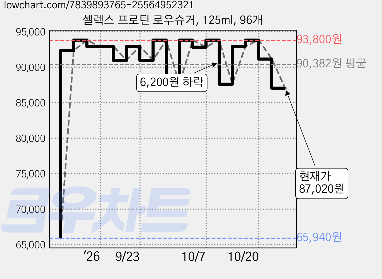 셀렉스 프로틴 로우슈거, 125ml, 96개 가격 변동 차트, 현재가 87,020원, 관측 최저가 65,940원