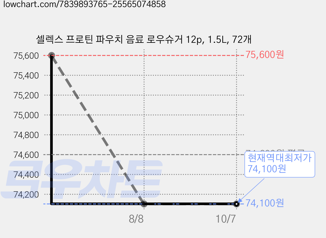 셀렉스 프로틴 파우치 음료 로우슈거 12p, 1.5L, 72개 가격 변동 차트, 현재가 74,100원, 역대최저가