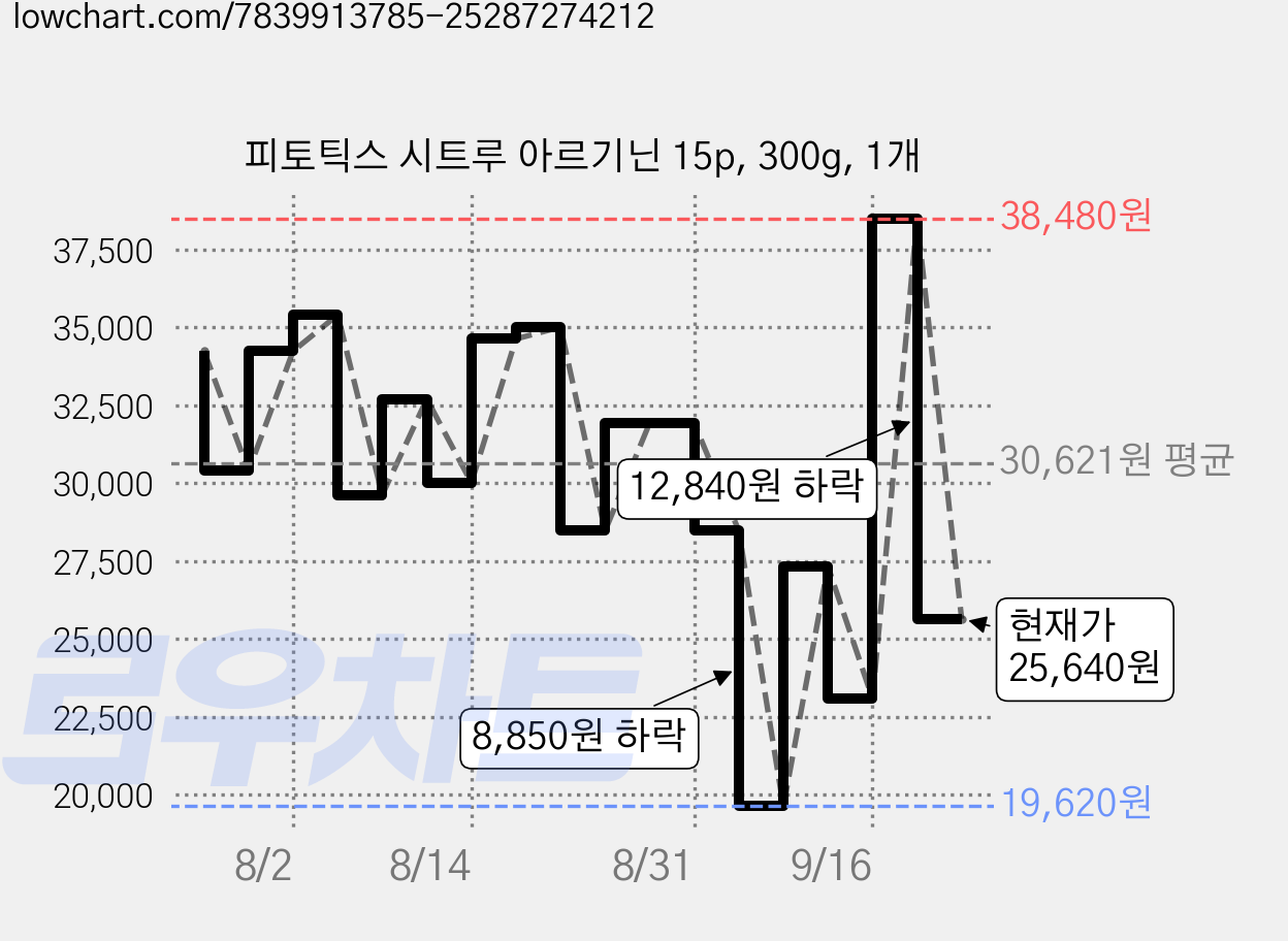 피토틱스 시트루 아르기닌 15p, 300g, 1개 가격 변동 차트, 현재가 25,640원, 관측 최저가 19,620원