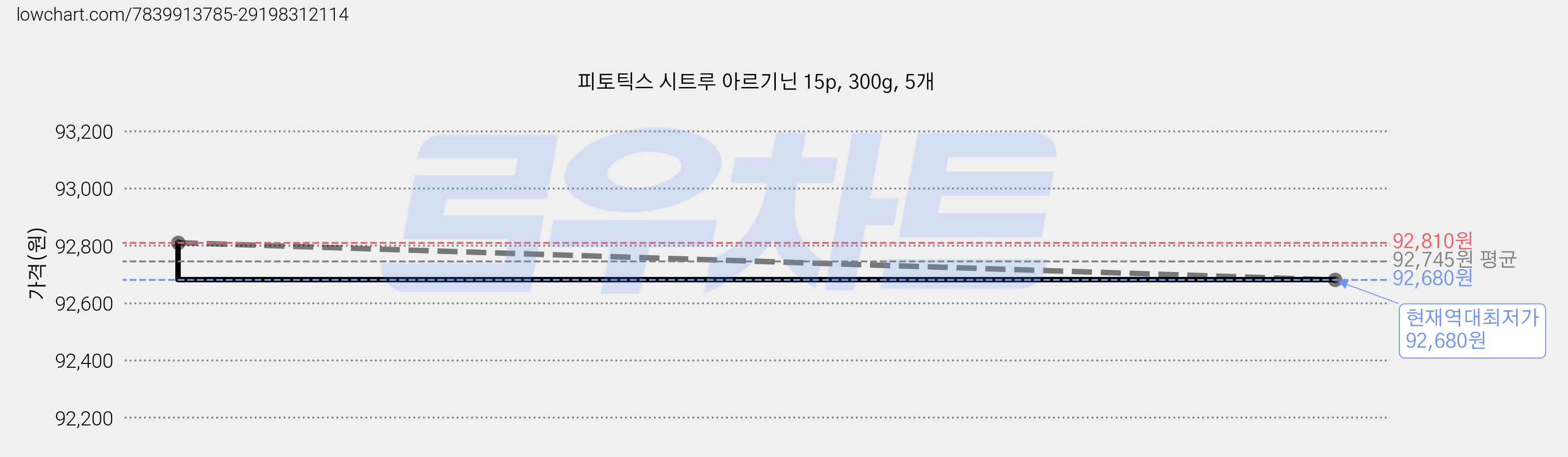 피토틱스 시트루 아르기닌 15p, 300g, 5개 가격 변동 차트, 현재가 92,680원, 역대최저가