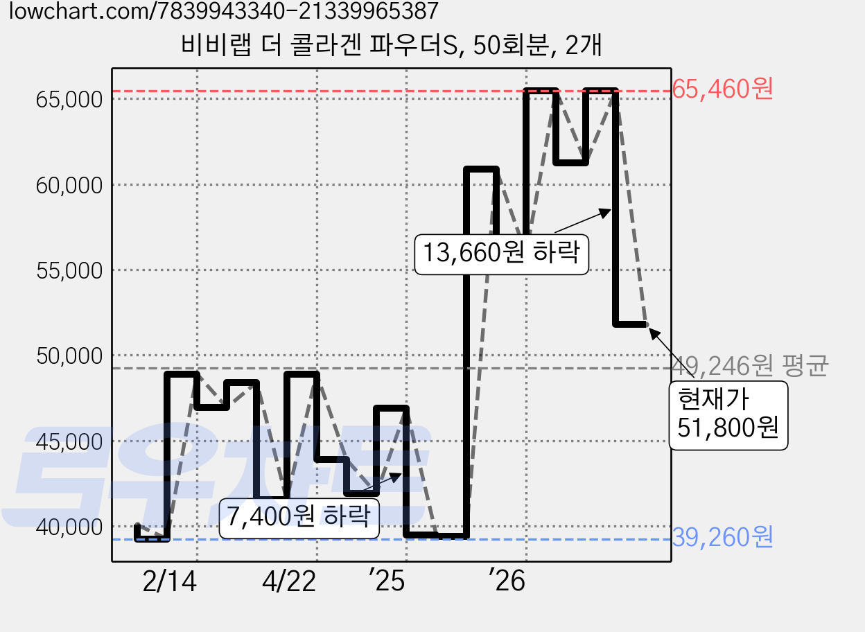 비비랩 더 콜라겐 파우더S, 50회분, 2개 가격 변동 차트, 현재가 51,800원, 관측 최저가 35,800원