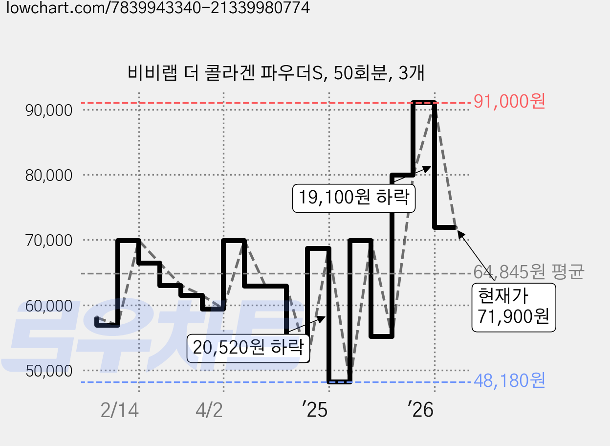 비비랩 더 콜라겐 파우더S, 50회분, 3개 가격 변동 차트, 현재가 71,900원, 관측 최저가 48,180원
