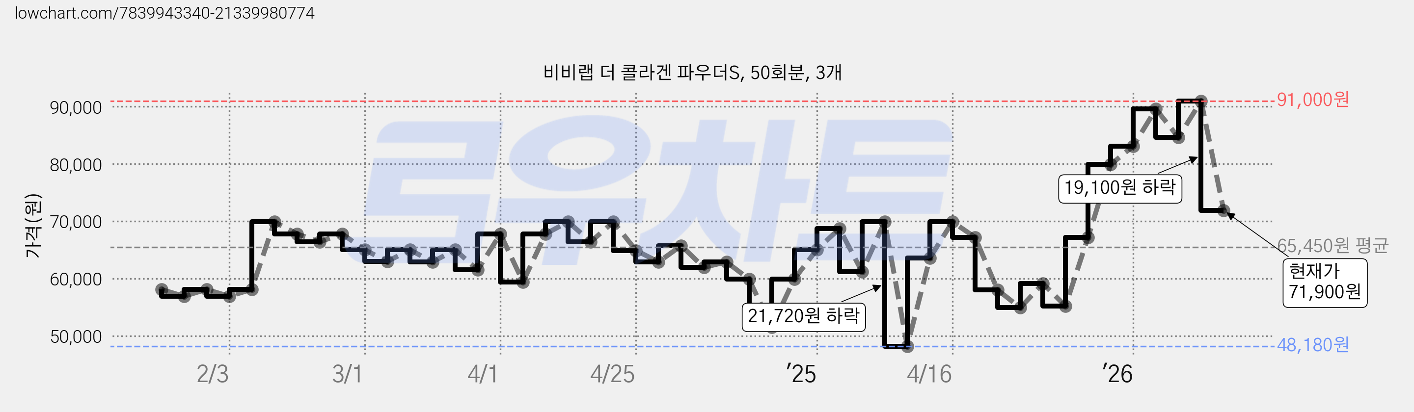 비비랩 더 콜라겐 파우더S, 50회분, 3개 가격 변동 차트, 현재가 71,900원, 관측 최저가 48,180원