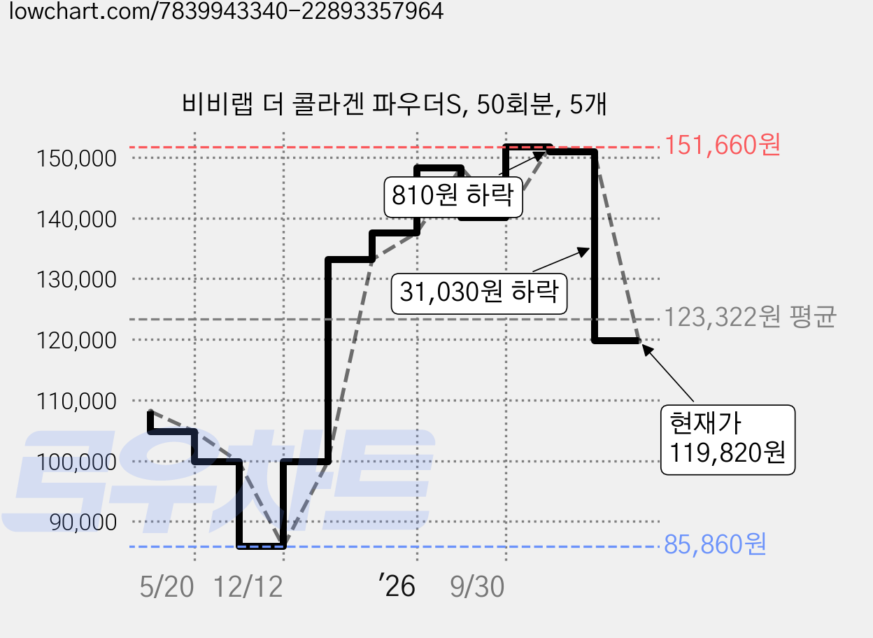 비비랩 더 콜라겐 파우더S, 50회분, 5개 가격 변동 차트, 현재가 119,820원, 관측 최저가 85,860원