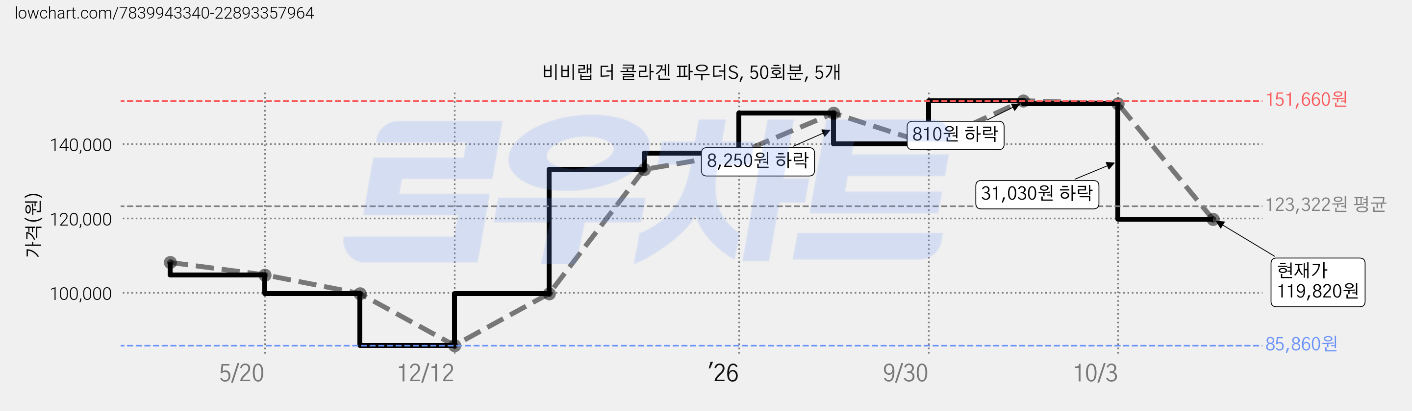 비비랩 더 콜라겐 파우더S, 50회분, 5개 가격 변동 차트, 현재가 119,820원, 관측 최저가 85,860원