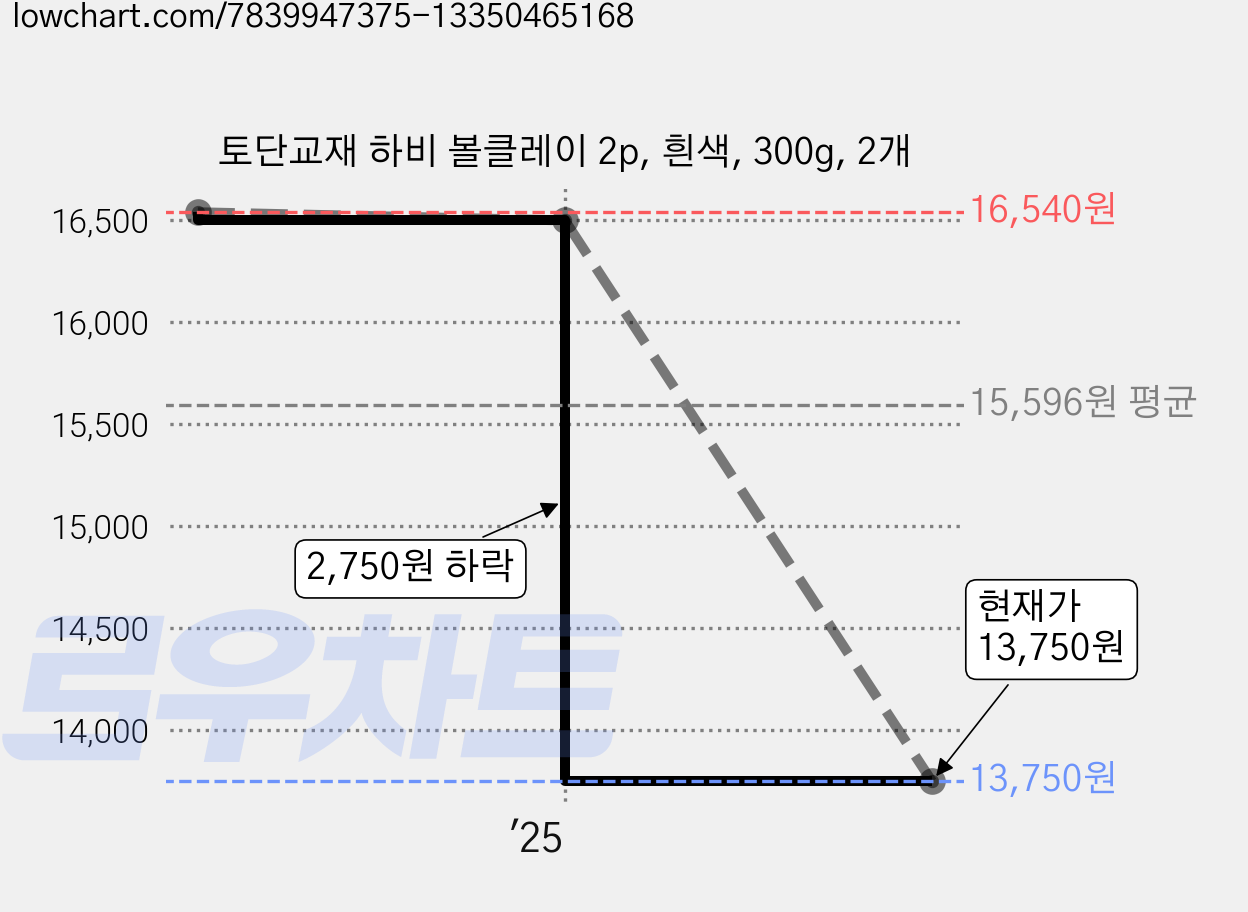 토단교재 하비 볼클레이 2p, 흰색, 300g, 2개 가격 변동 차트, 현재가 13,750원, 관측 최저가 11,100원