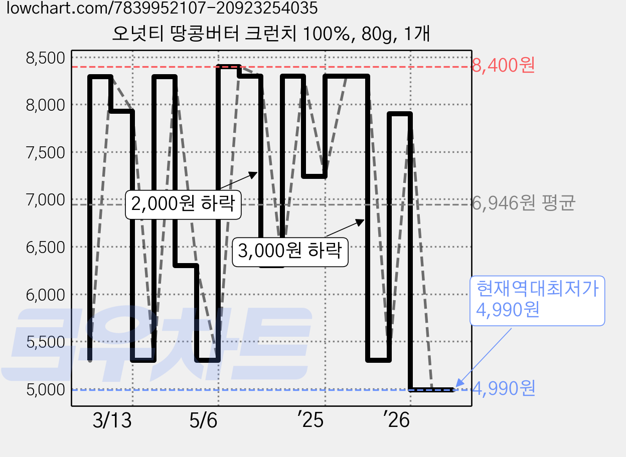 오넛티 땅콩버터 크런치 100%, 80g, 1개 가격 변동 차트, 현재가 4,990원, 역대최저가