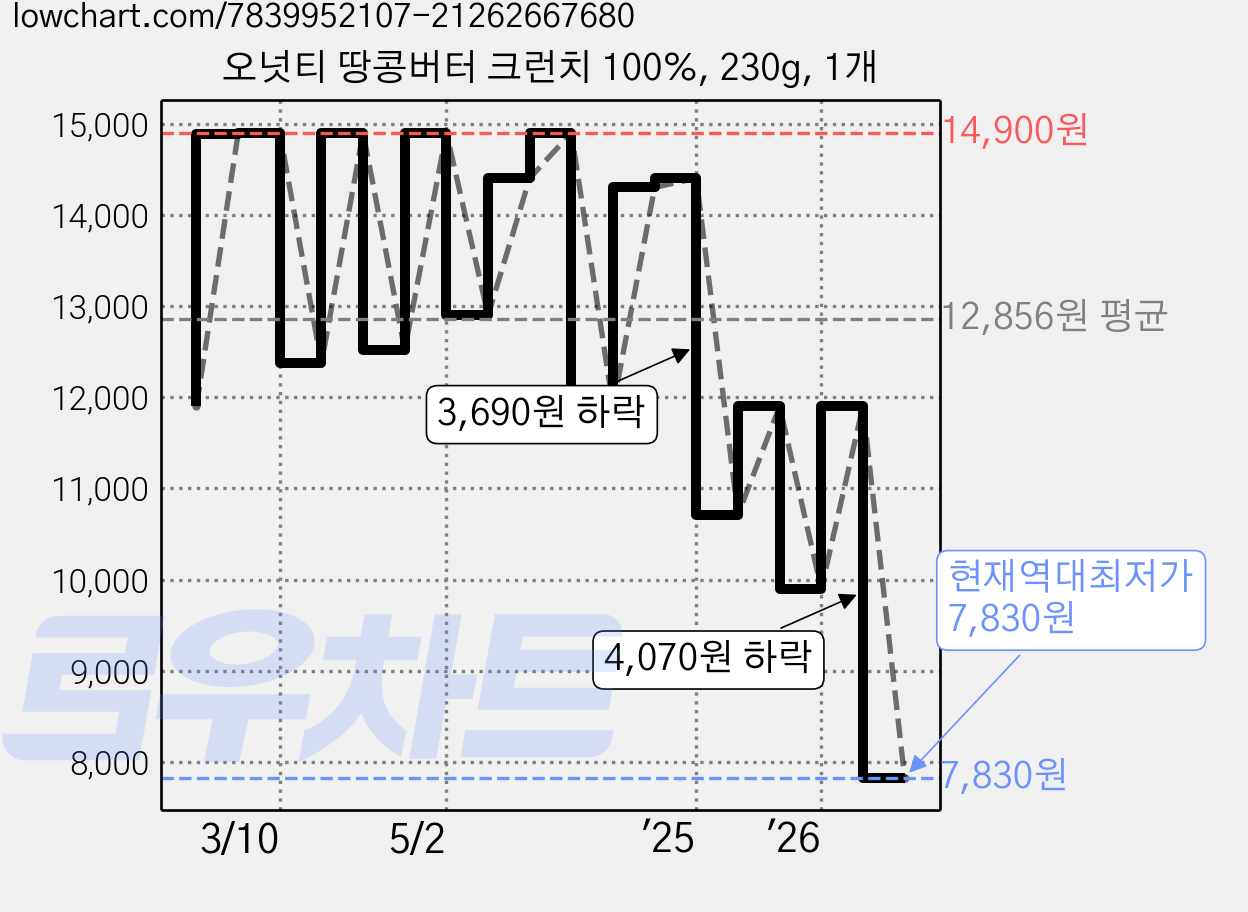 오넛티 땅콩버터 크런치 100%, 230g, 1개 가격 변동 차트, 현재가 7,830원, 역대최저가