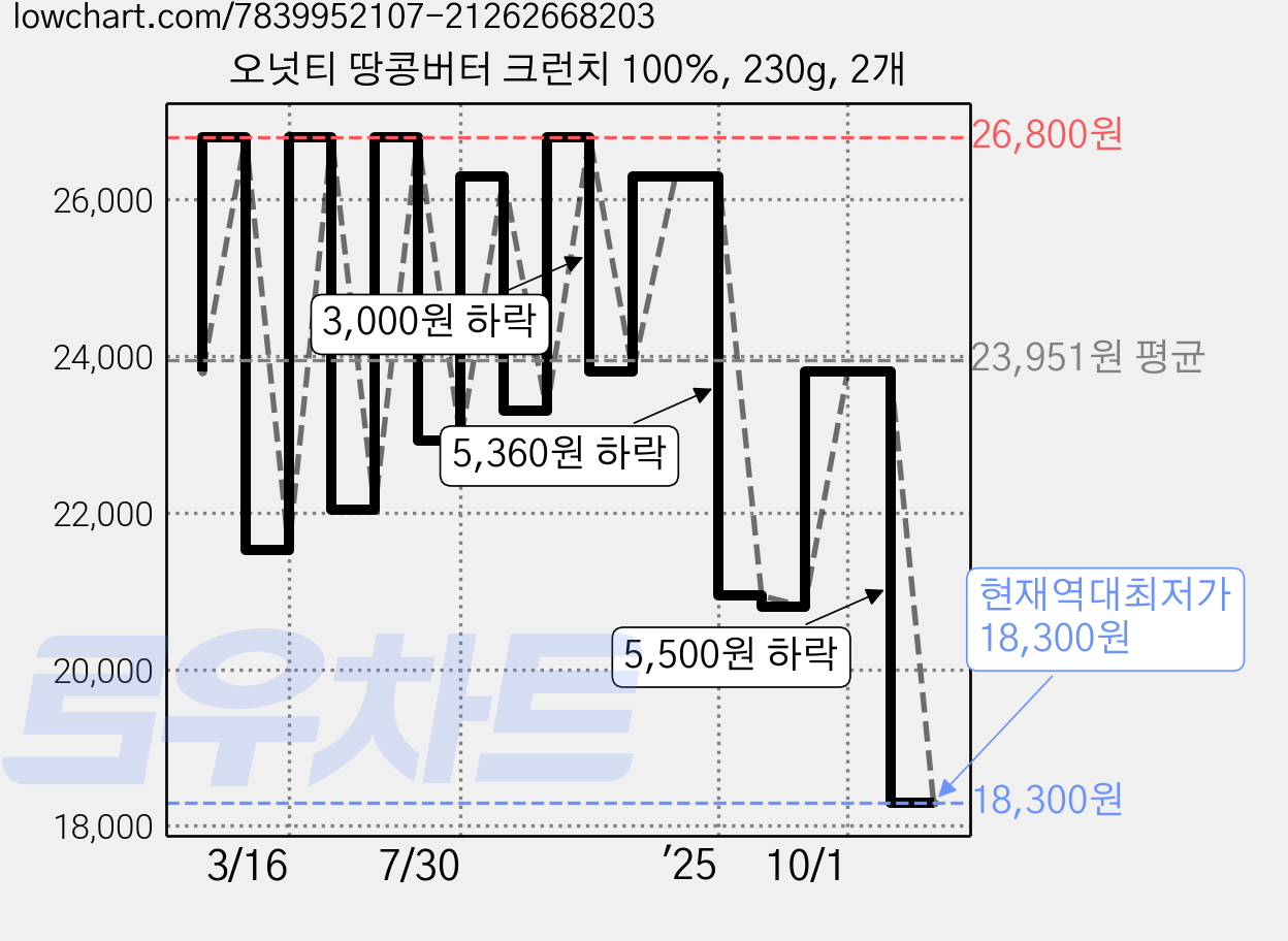 오넛티 땅콩버터 크런치 100%, 230g, 2개 가격 변동 차트, 현재가 18,300원, 역대최저가