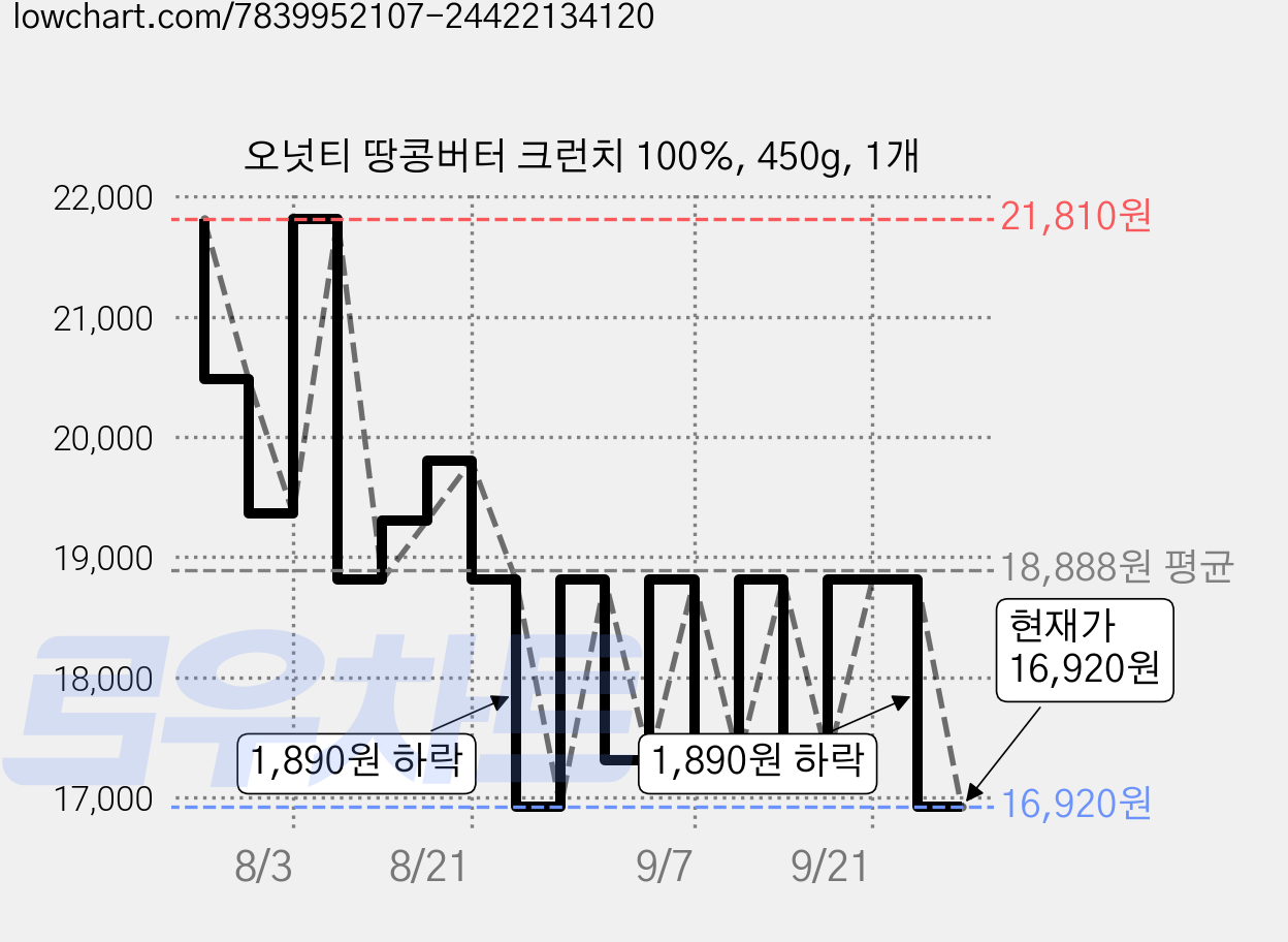오넛티 땅콩버터 크런치 100%, 450g, 1개 가격 변동 차트, 현재가 16,920원, 관측 최저가 15,810원
