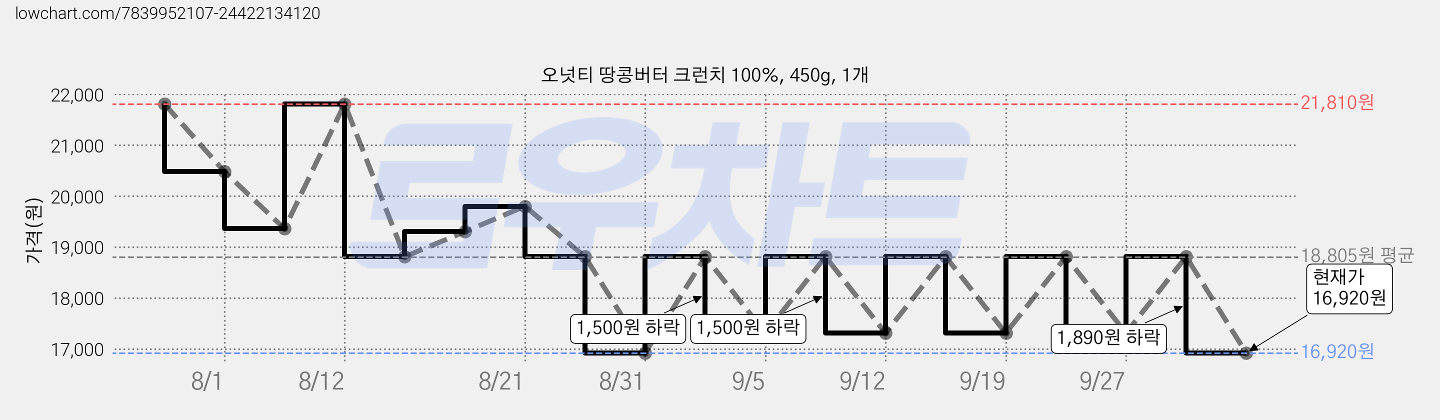 오넛티 땅콩버터 크런치 100%, 450g, 1개 가격 변동 차트, 현재가 16,920원, 관측 최저가 15,810원
